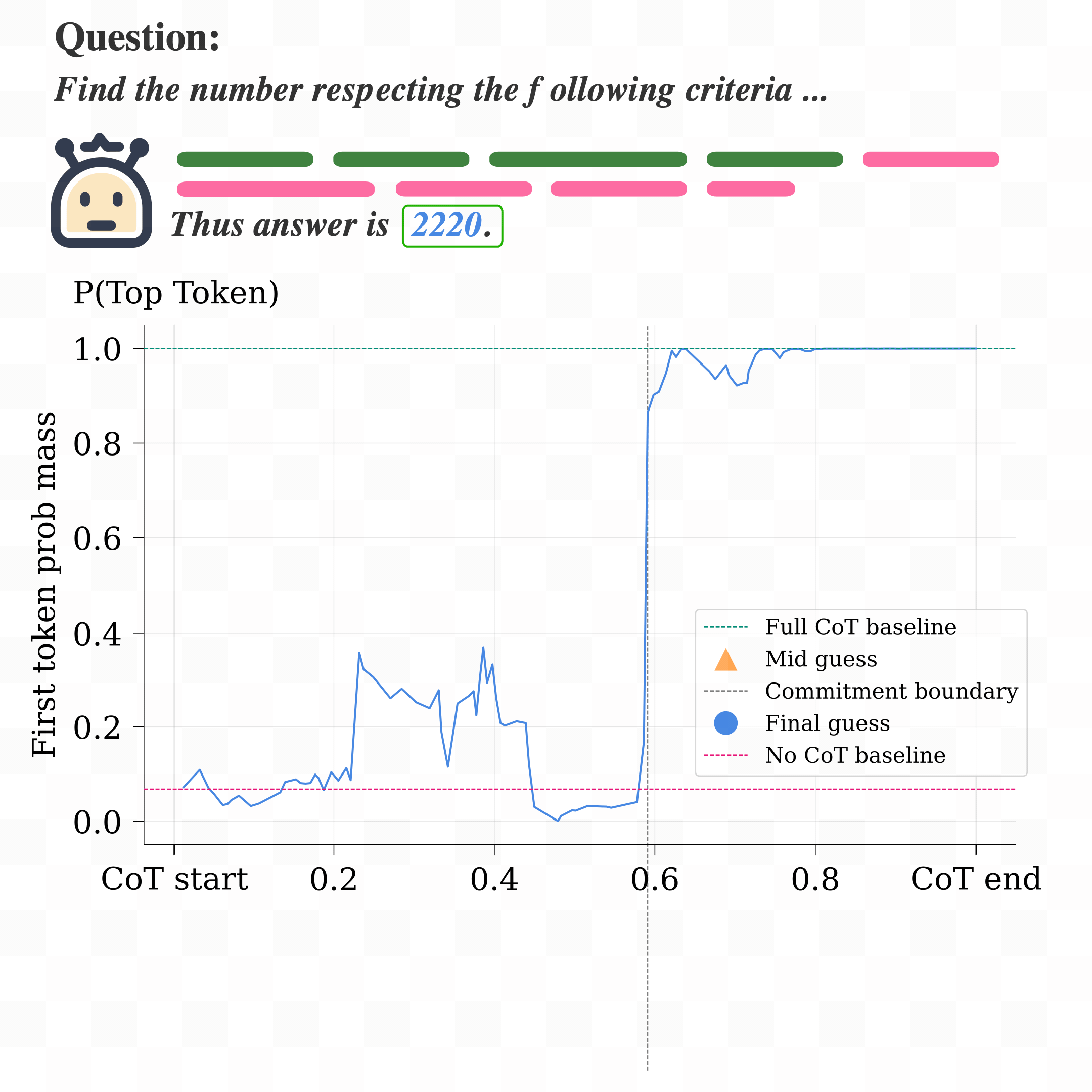 Animated overview of the commitment boundary: final-answer confidence rises sharply, then a probe detects when reasoning can stop.
